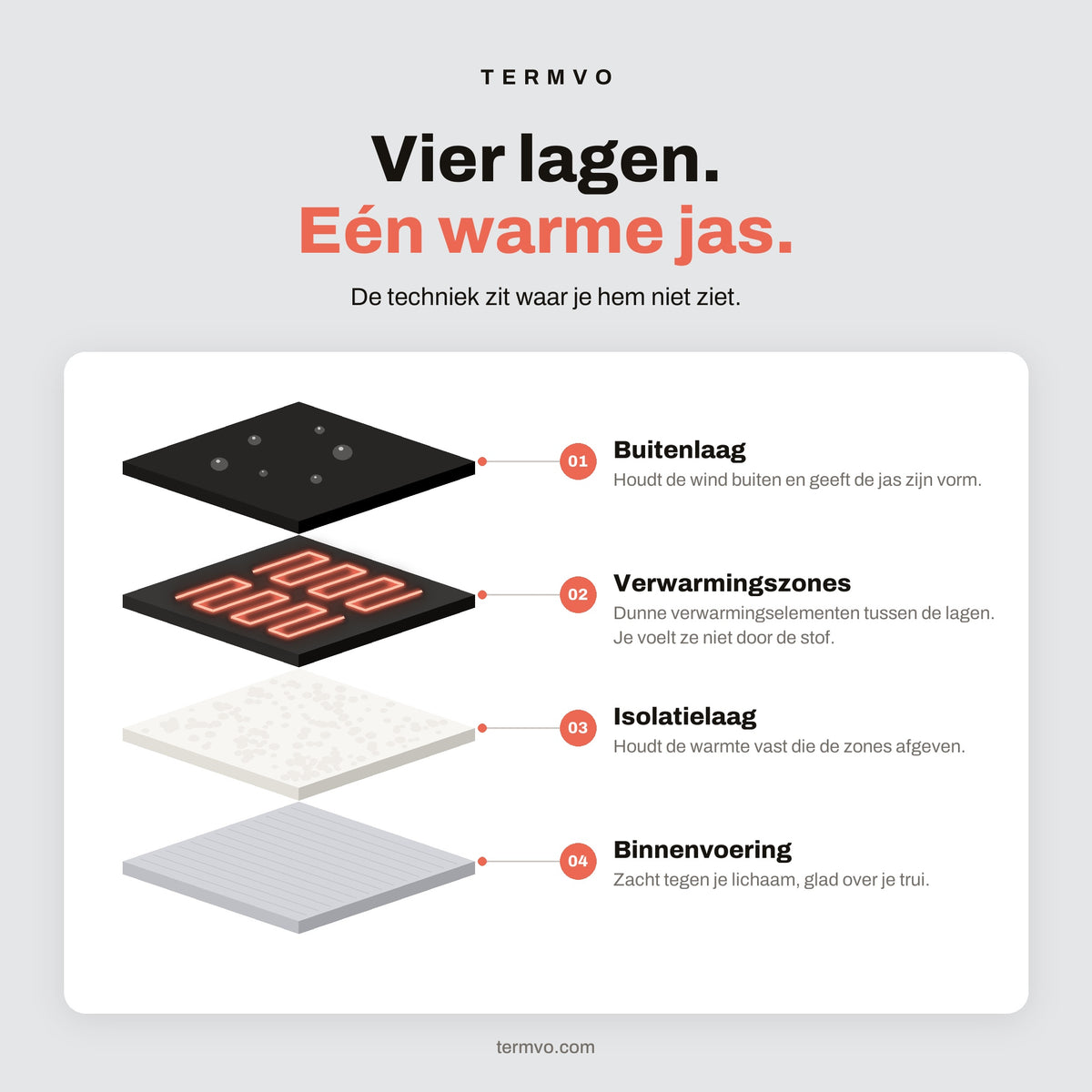 Vier lagen, één warme jas: buitenlaag, verwarmingszones, isolatielaag en binnenvoering